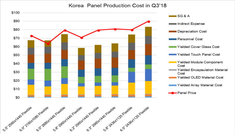 Dscc Smartphone Display Cost Report Highlights Profitable Rigid Oled