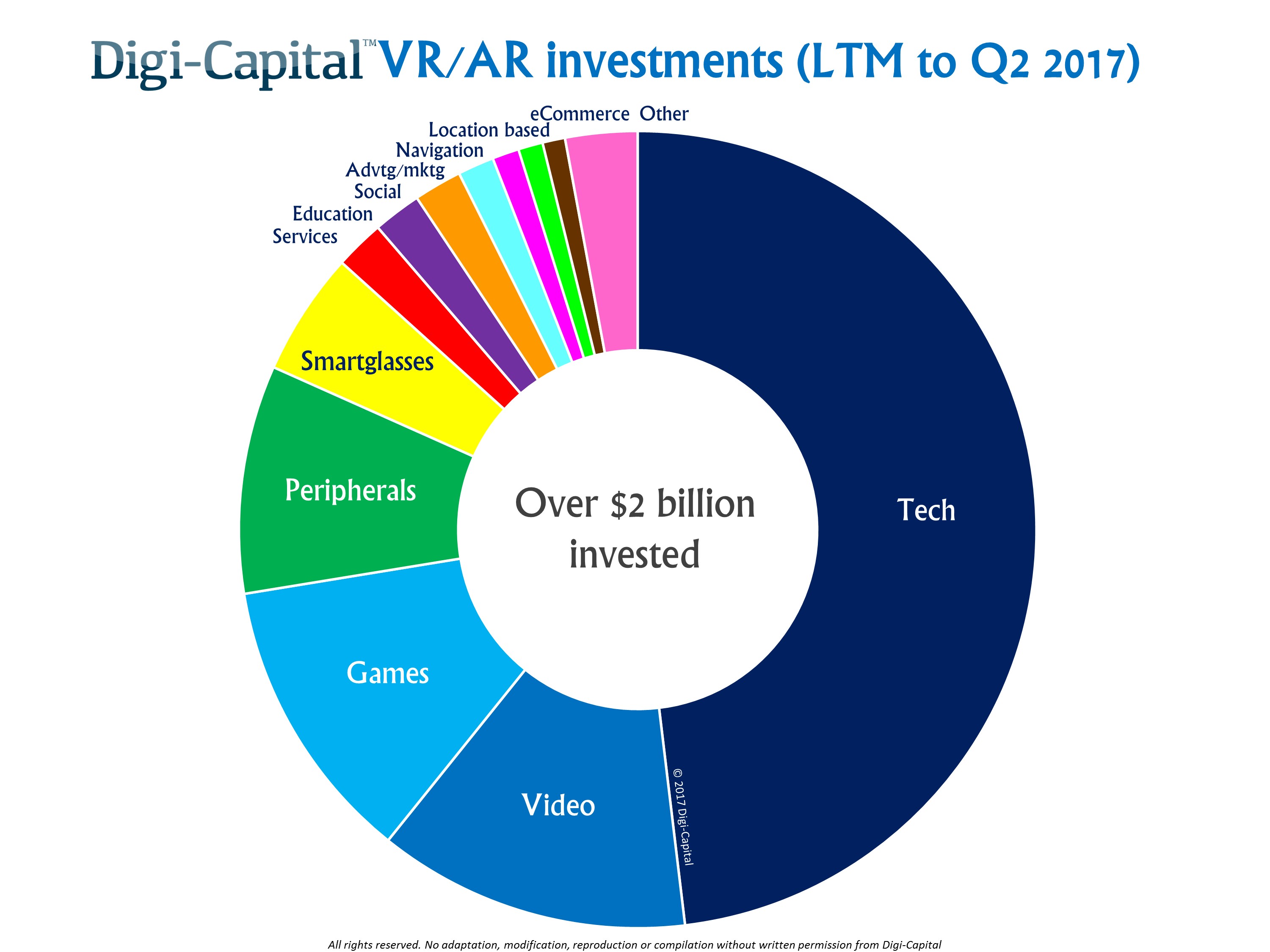 Digi Capital Mobile AR VR Investment LTM to Q2 2017 1