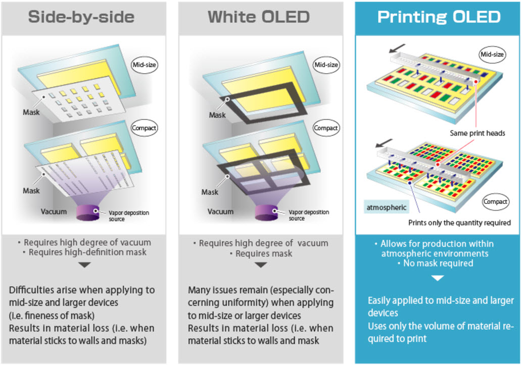 JOLED OLED Methods