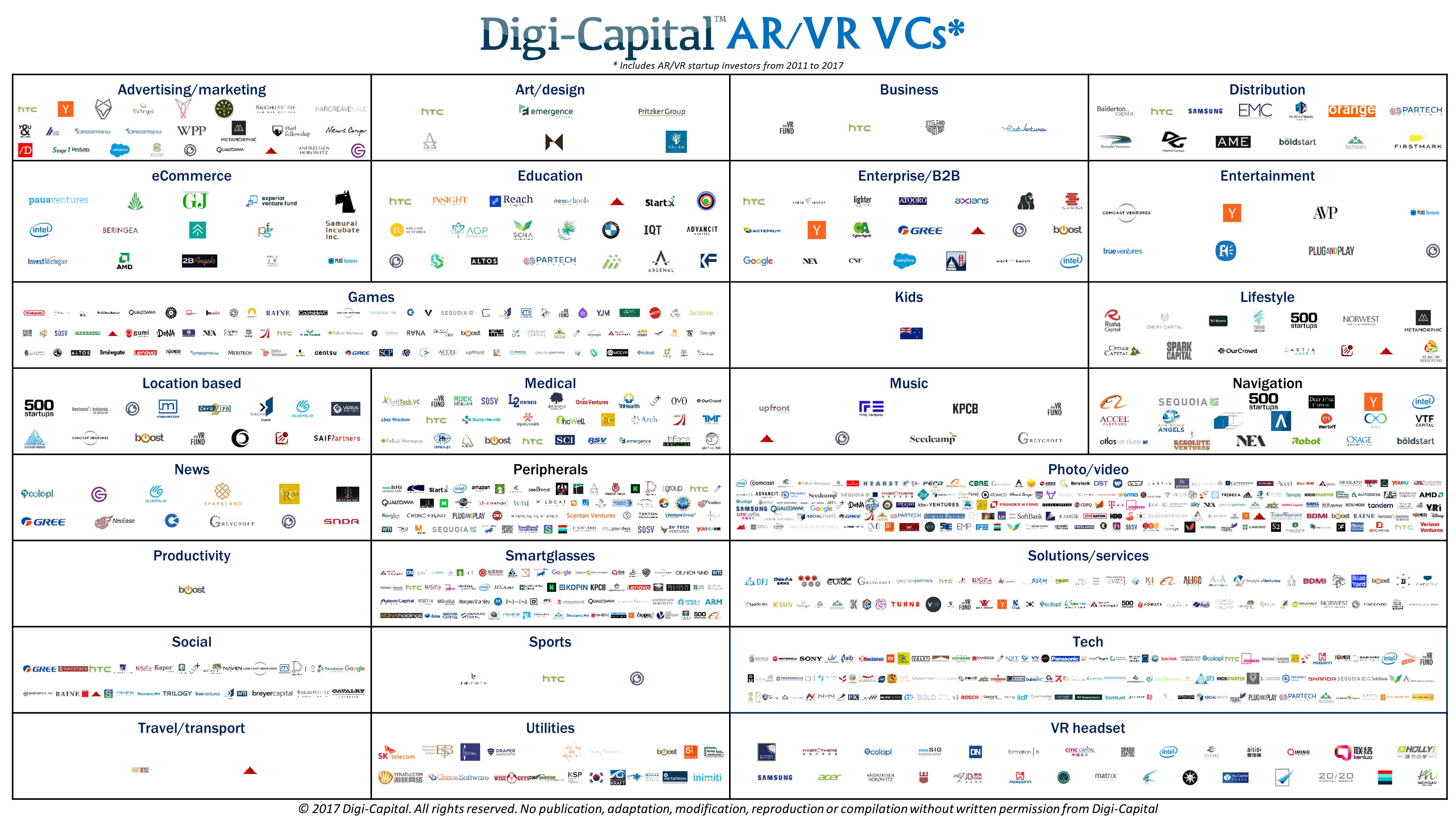 Digi Capital ARVR VCs