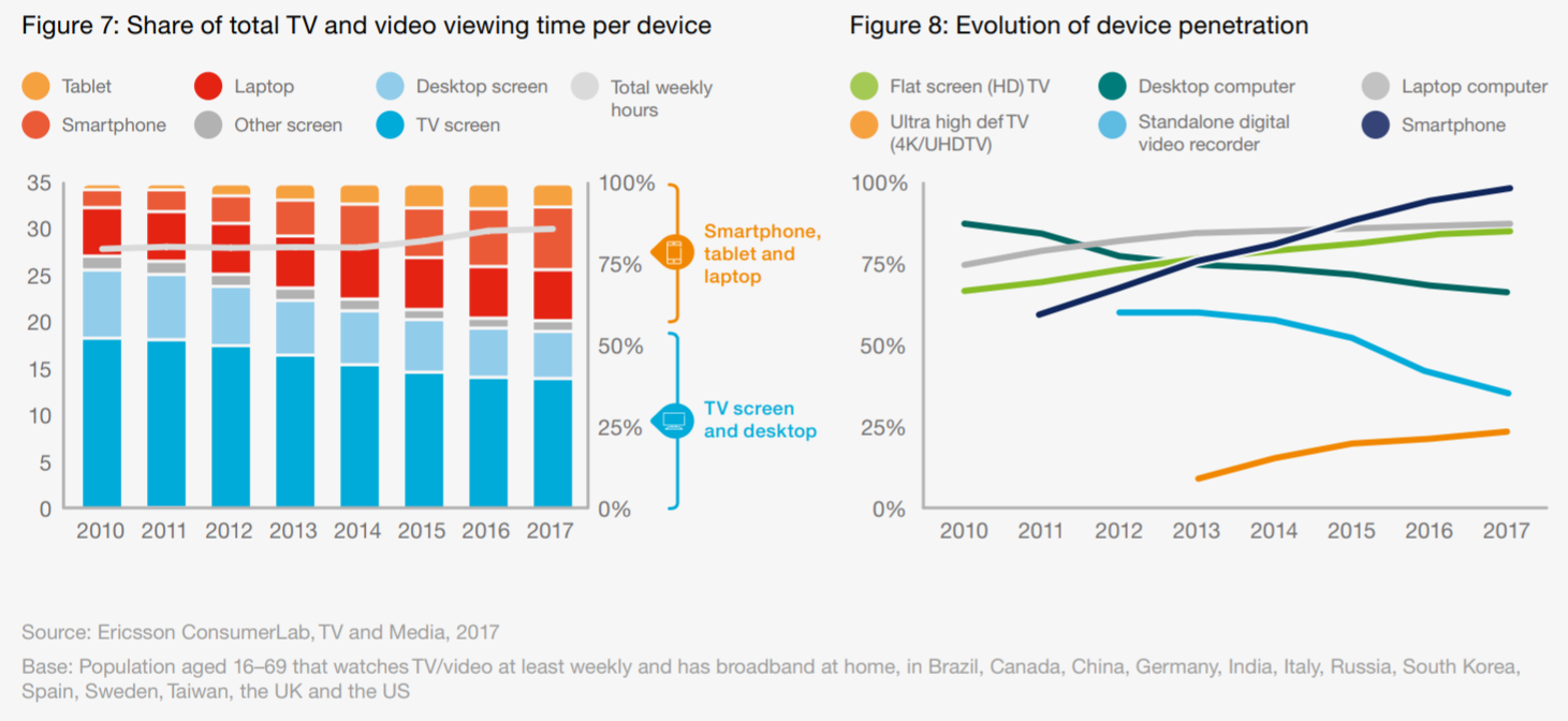 Viewing time per device