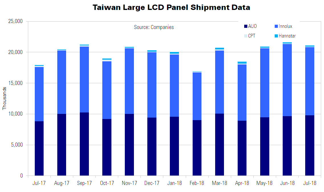 Taiwan Large Panels Chart July 18