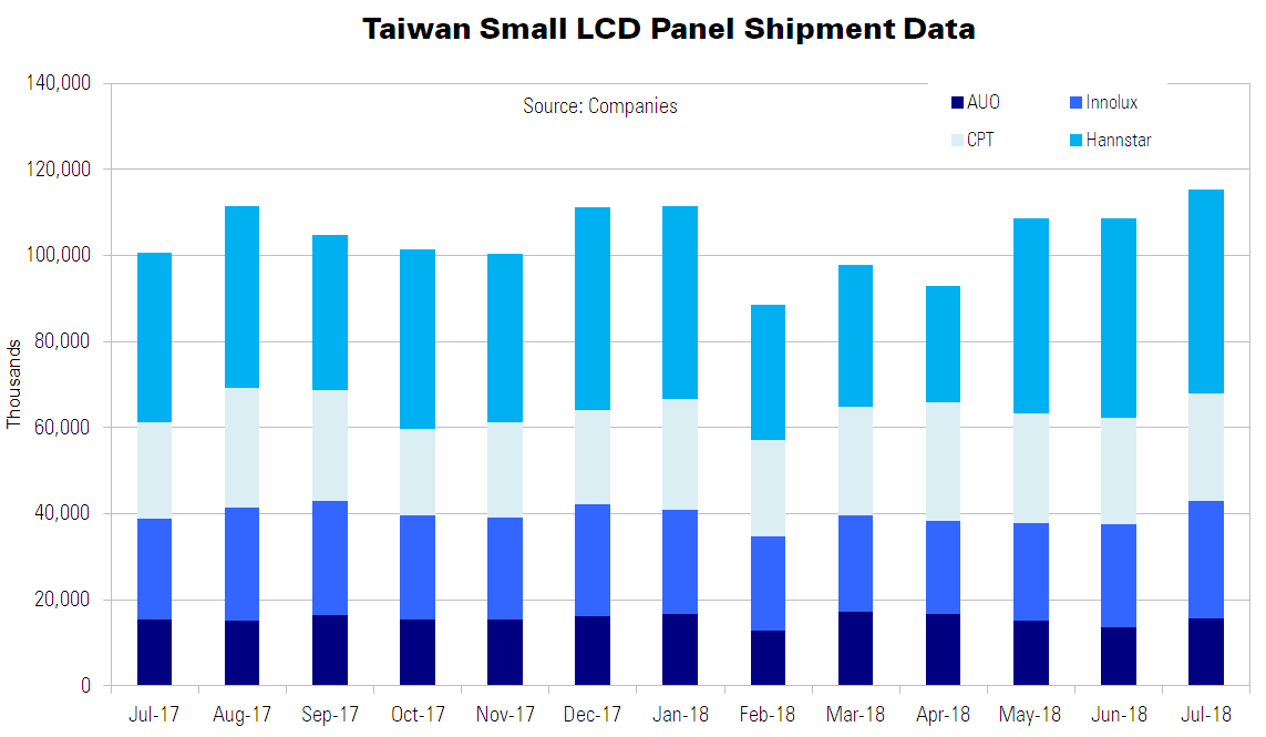 Taiwan Small Panels Chart July 18