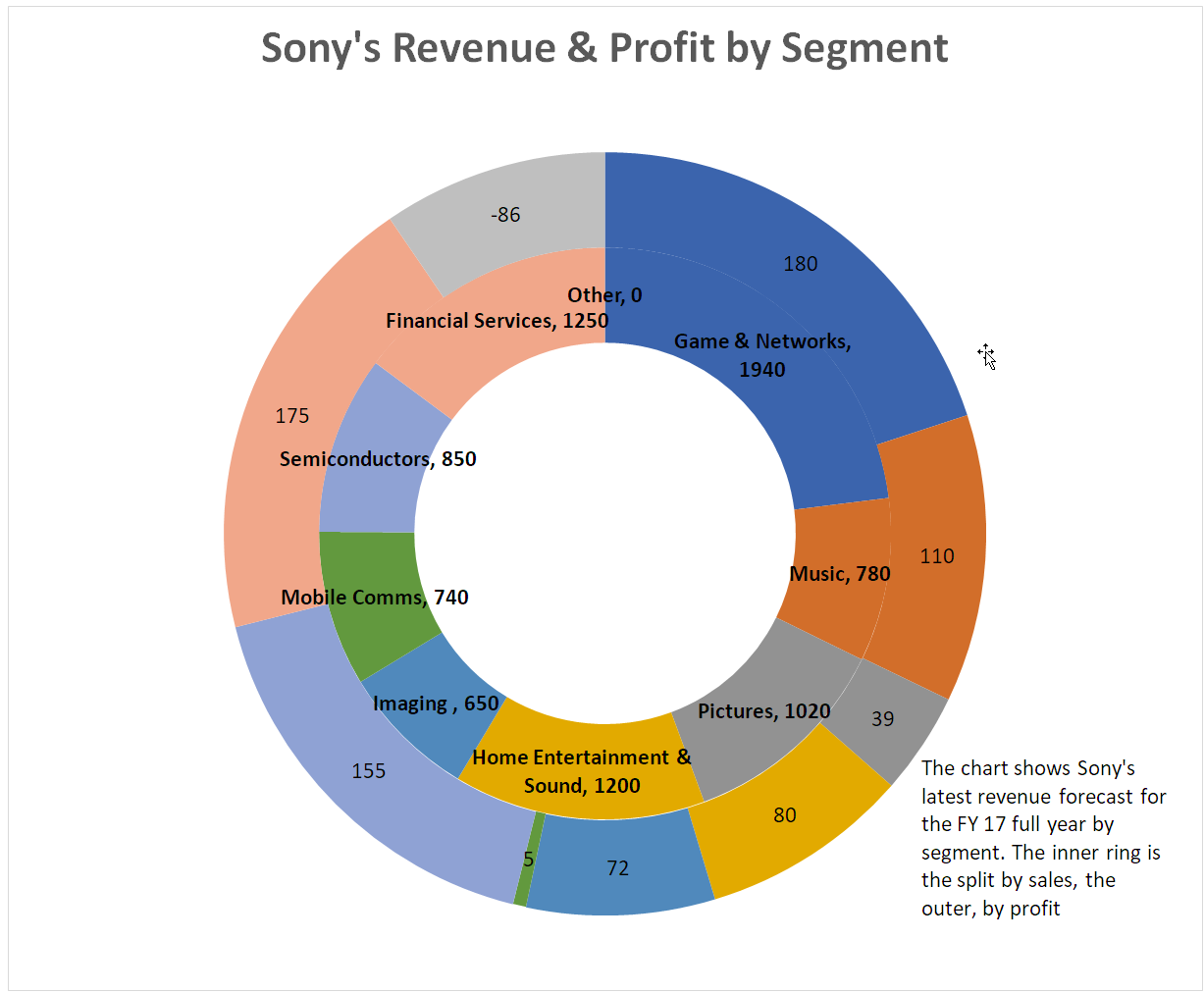 Sonys revenue by segment