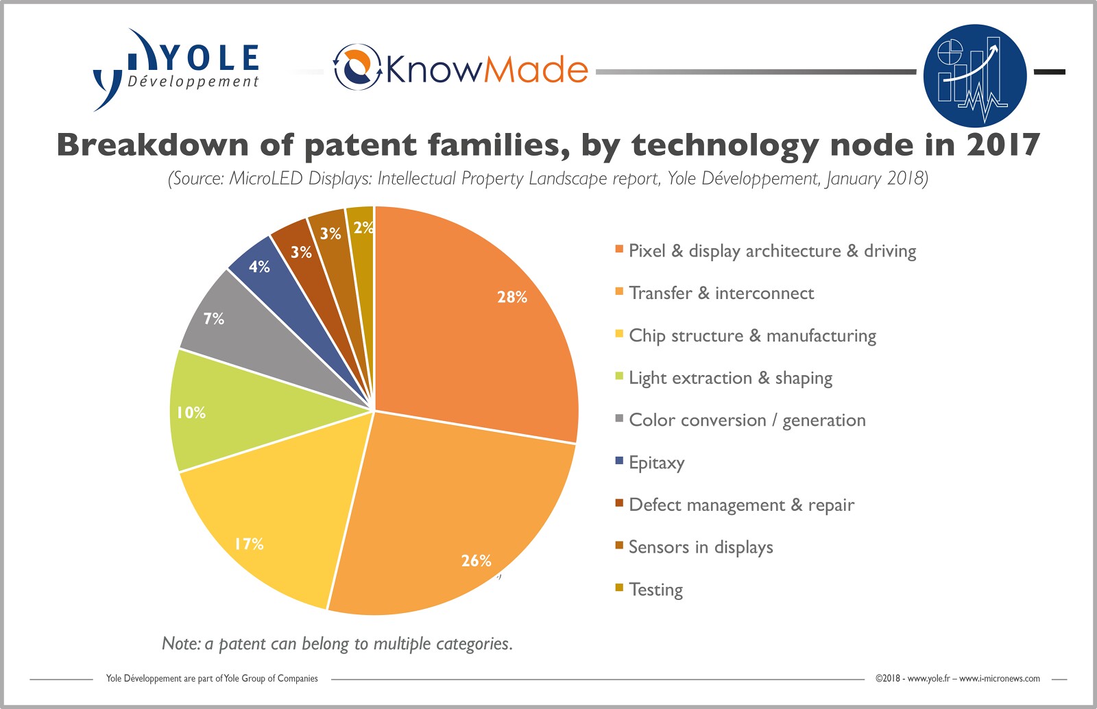 yole microled ip breakdown patentfamilies jan2018