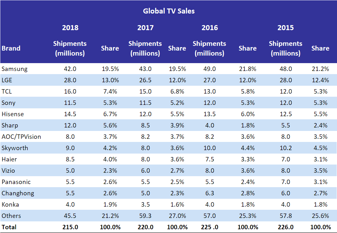 Global TV Sales