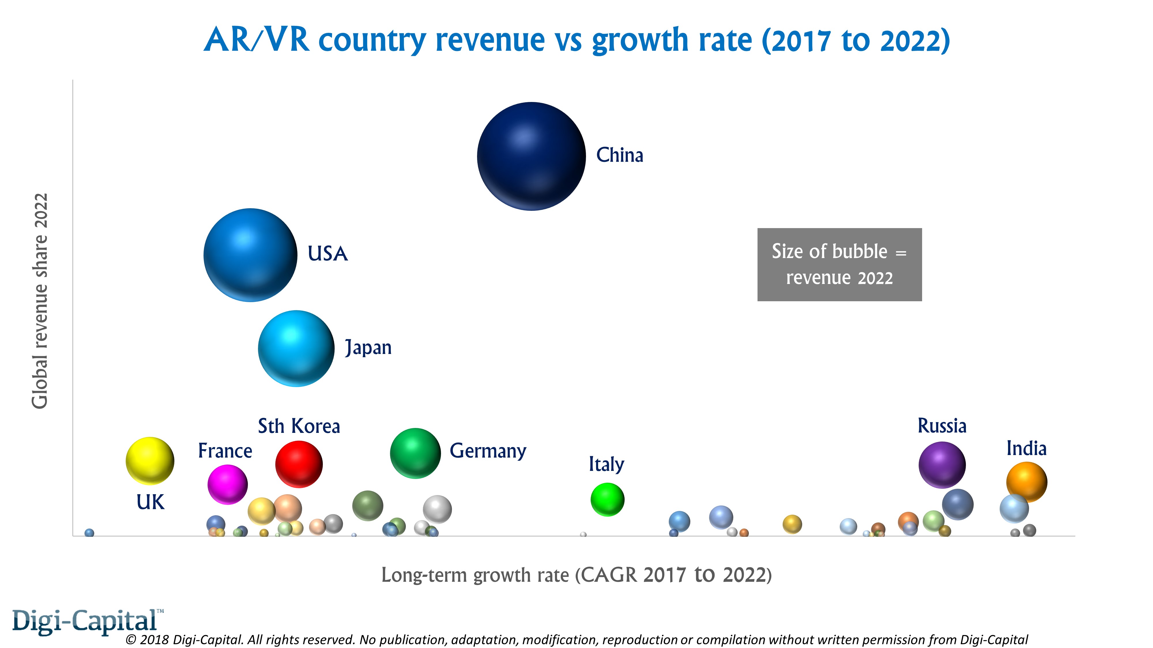Digi Capital AR VR country revenue vs growth rate