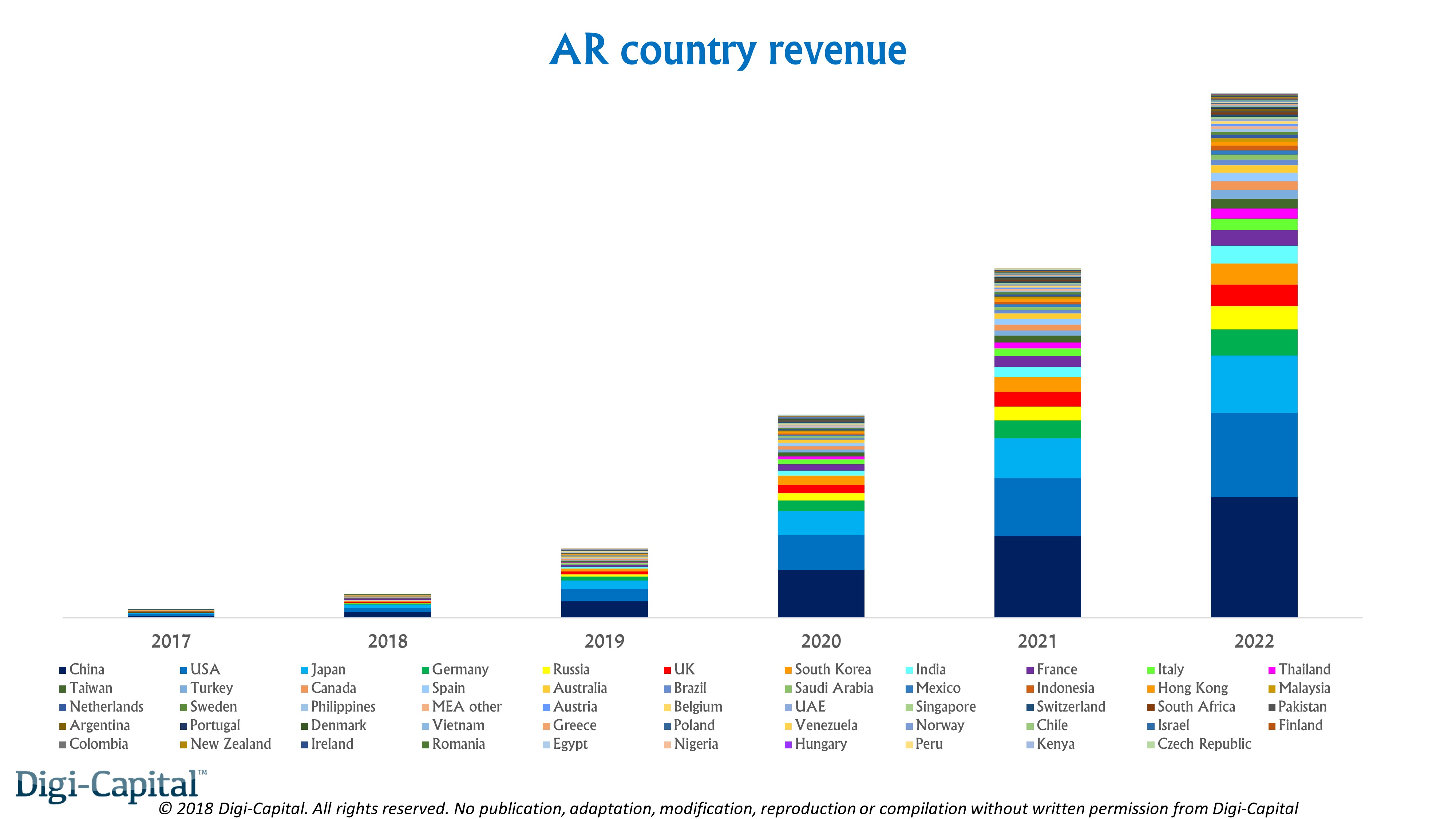 Digi Capital AR country revenue
