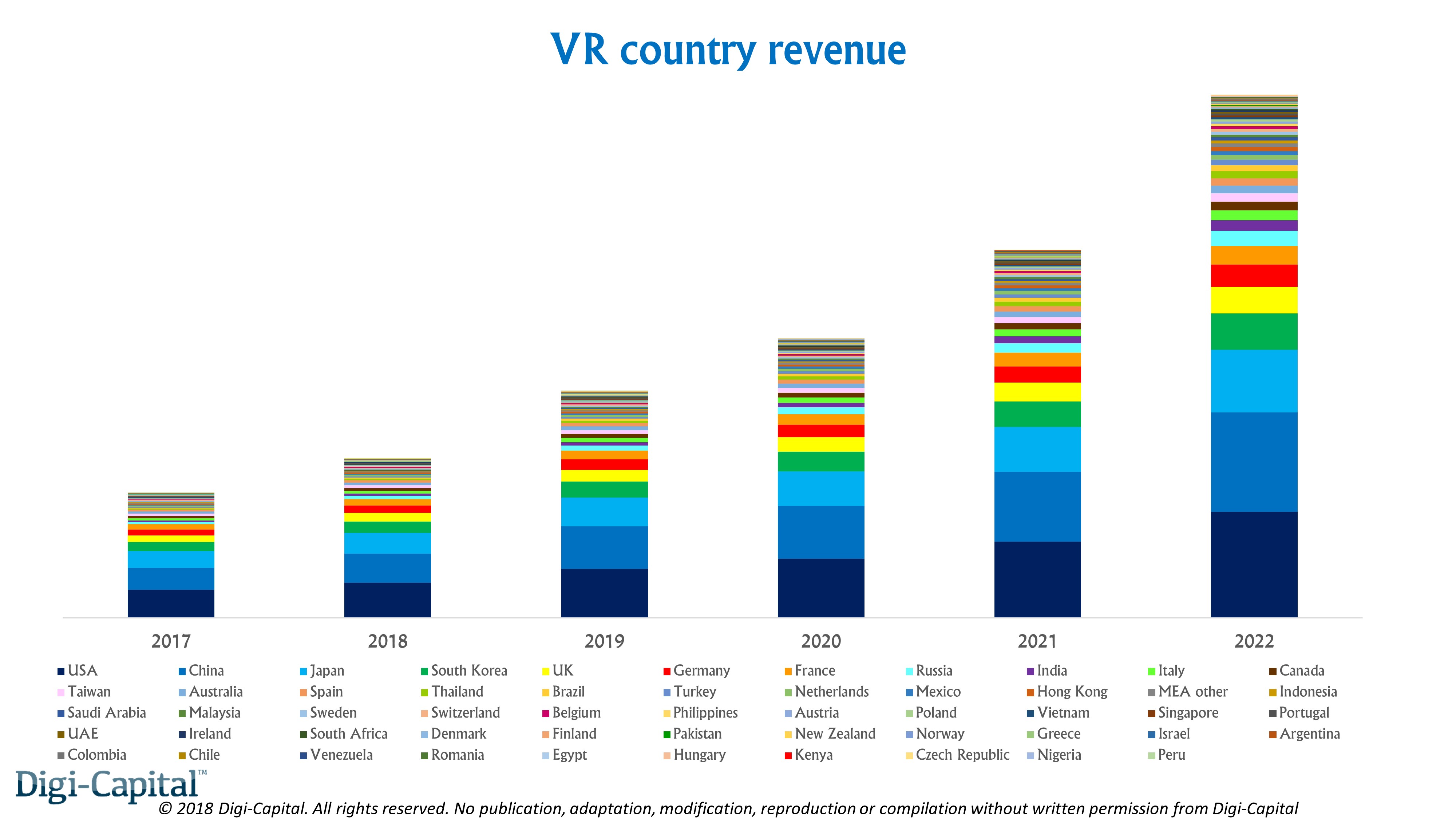 Digi Capital VR country revenue