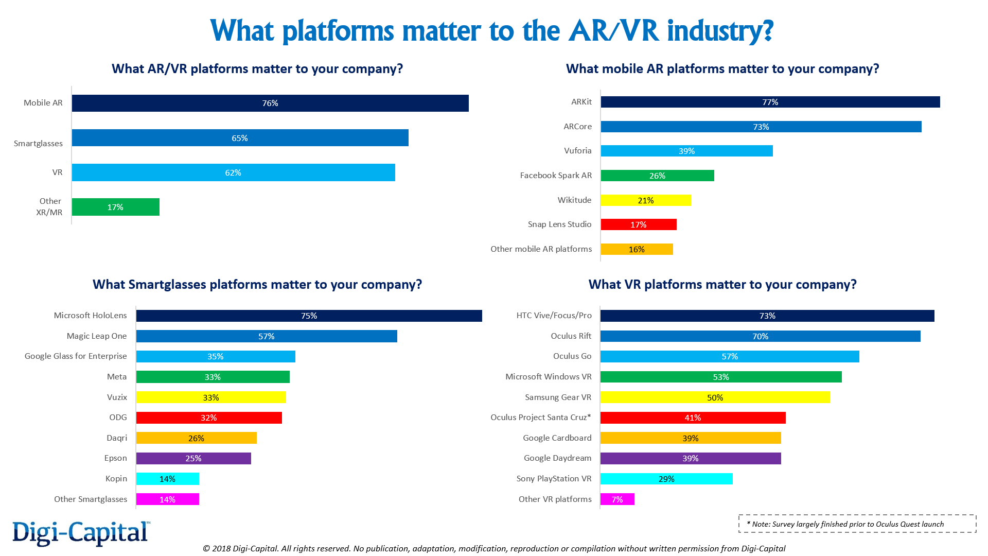 Digi Capital Global AR VR Industry Survey Platforms