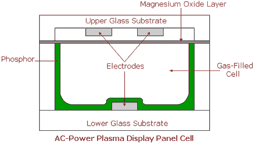 plasma display