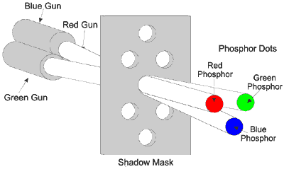 Shadow Mask