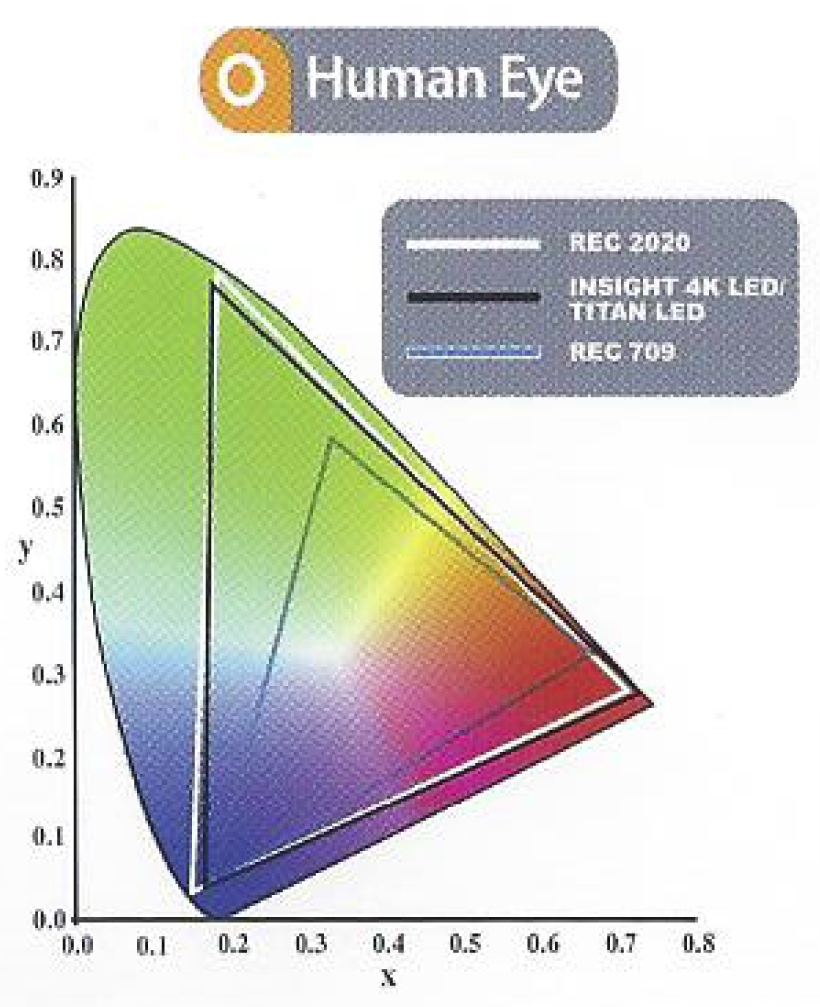 Digital Projection Insight 4K LED color gamut