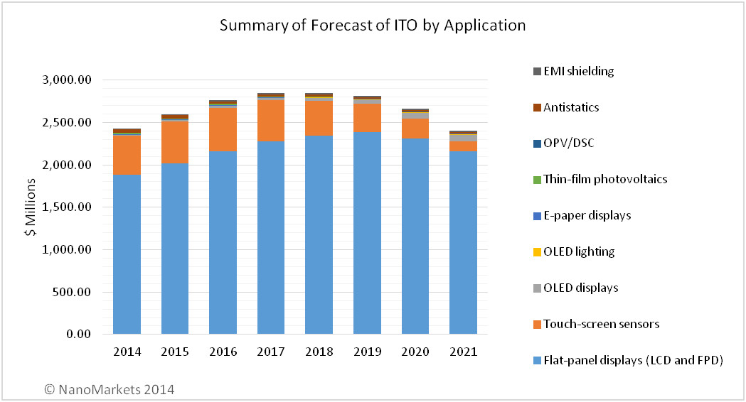 Nanomarkets summary forecast of ITO by Application