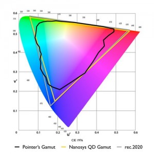 Nanosys believes that by adjusting the blue filter on LCDs, they can reach 97% of the BT.2020 gamut