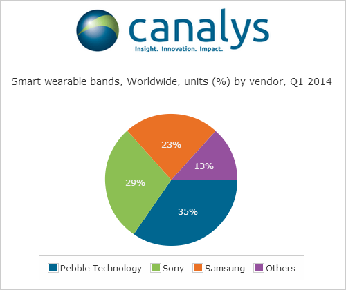 Source: Canalys