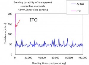 ClearOhm bending