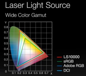 Epson Laser Phosphor Color Gamut