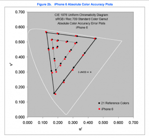 Apple iphone6 absolute color accuracy plot, Source Displaymate.com 