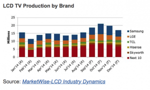 LCD TV Production by Brand, Source: NPD DisplaySearch
