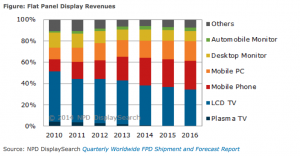 Flat Panel display revenue Source: NPD Displaysearch