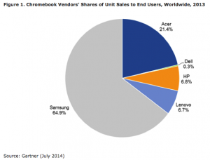 Gartner World Wide Chromebook Sales 2013