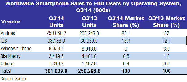 gartner Q3 Smartphone sales by os