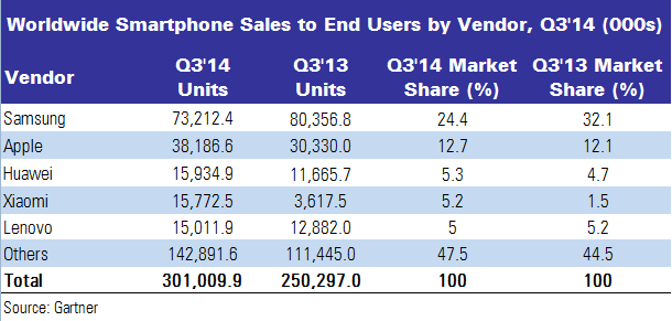 gartner Q3 Smartphone table