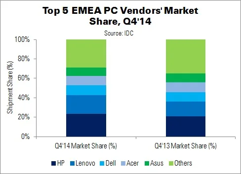 IDC chart Top 5 EMEA PC Vendors Shipments