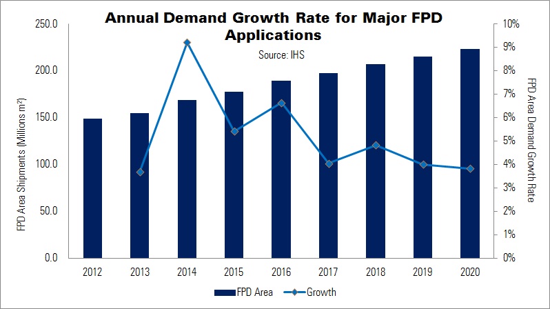 IHS FPD Area Demand Growth Rate
