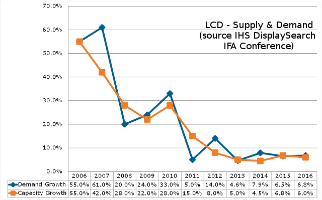 LCD Supply Demand