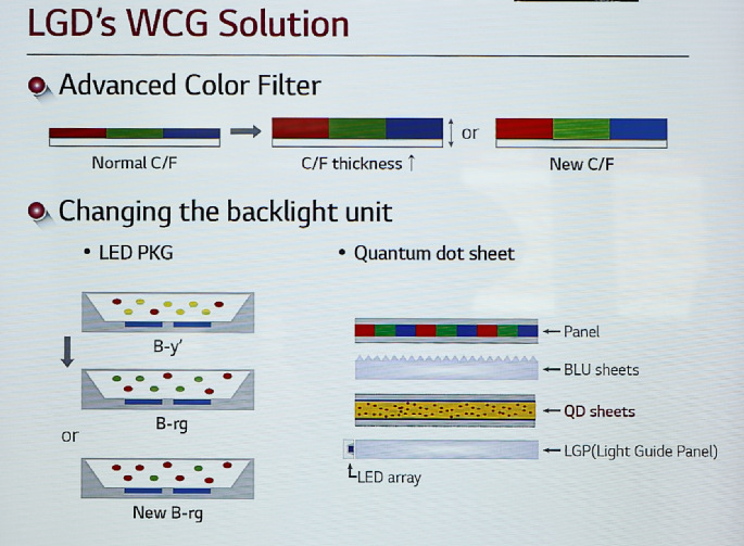 LG Display WCG Solutions