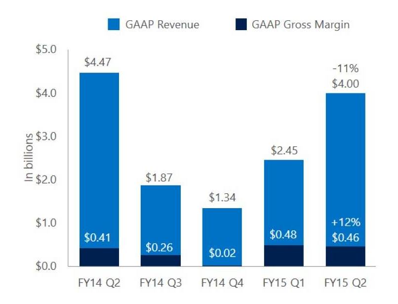 Microsoft Results Computing Gaming Q2'2014