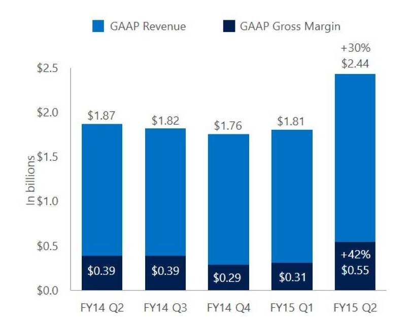 Microsoft Results DC Other Q2 2015