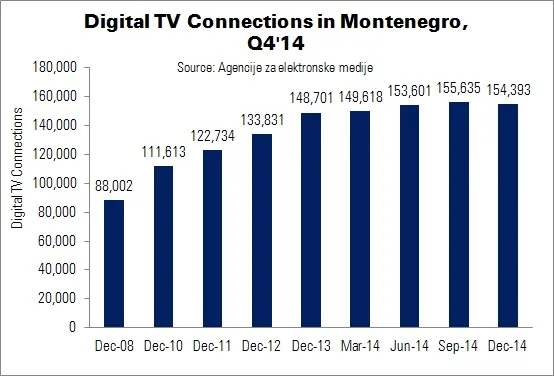 Montenegro digital TV connections