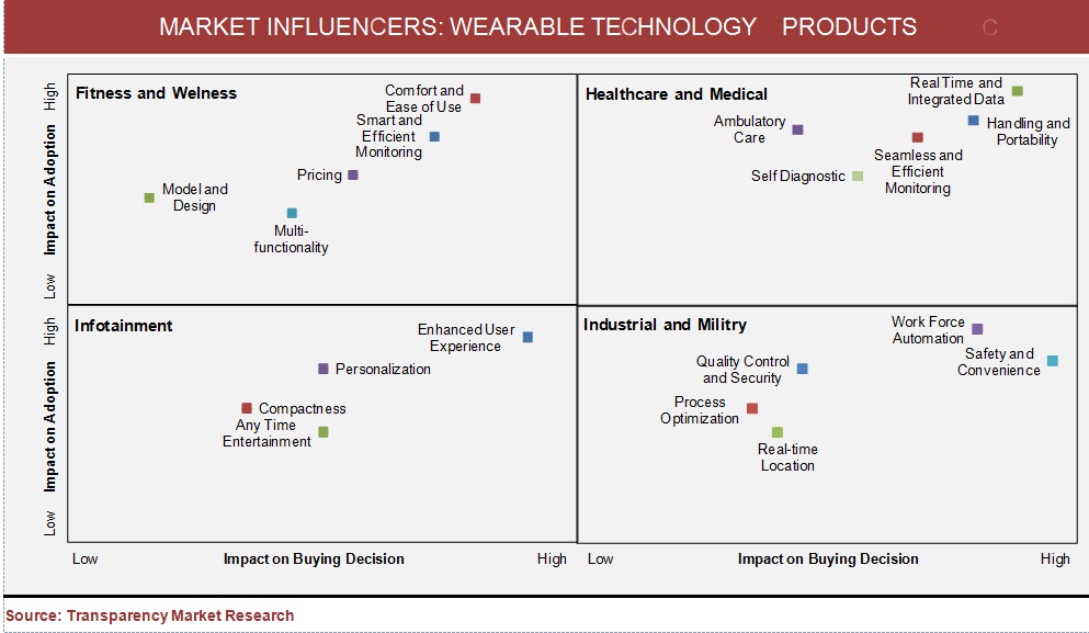 Transparency market research wearables2