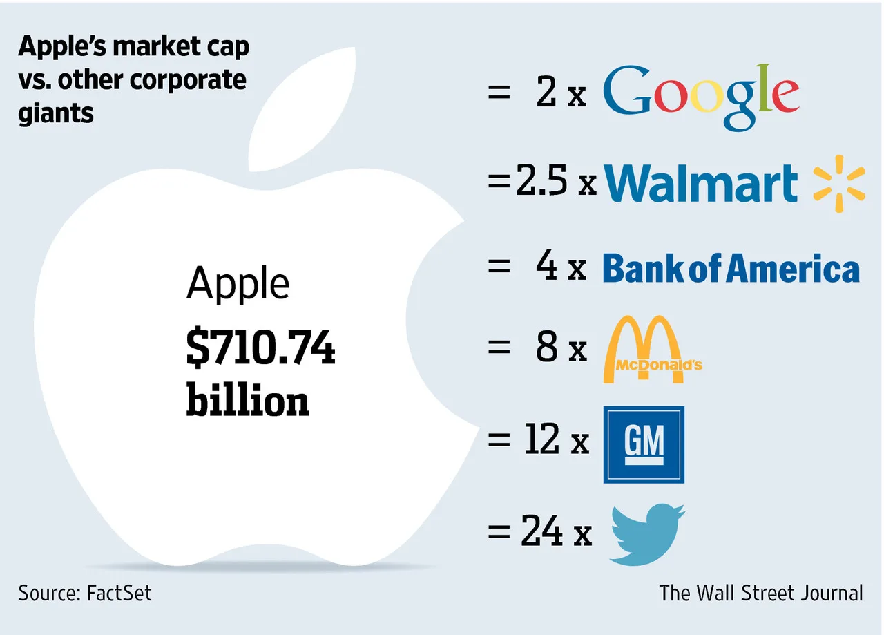 Apple market capitalisation