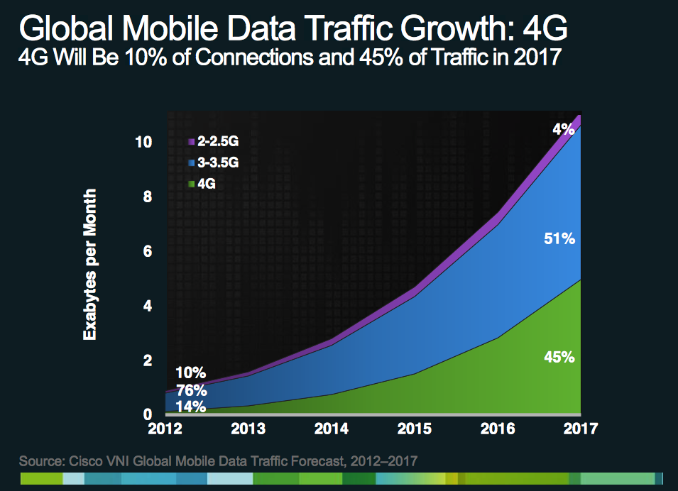 Cisco mobile data traffic growth