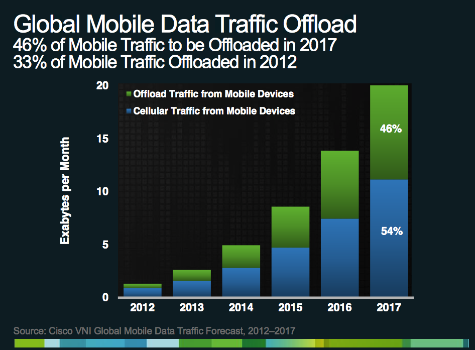 Cisco mobile data traffic offload