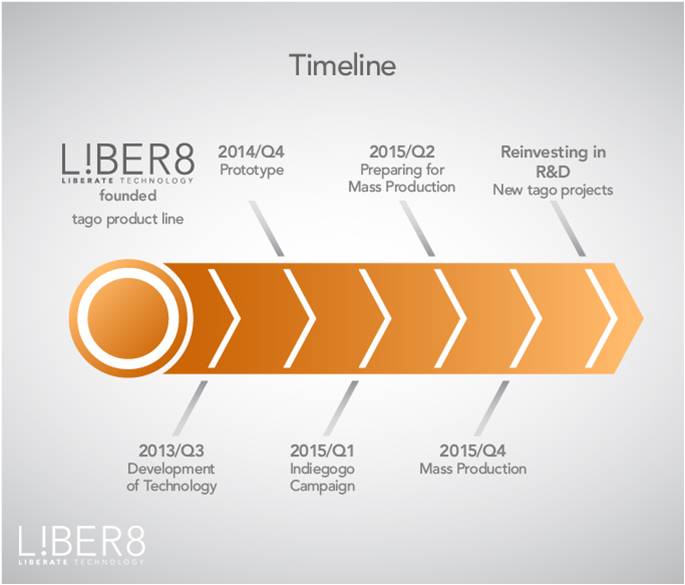 Liber8 Tago arc timeline