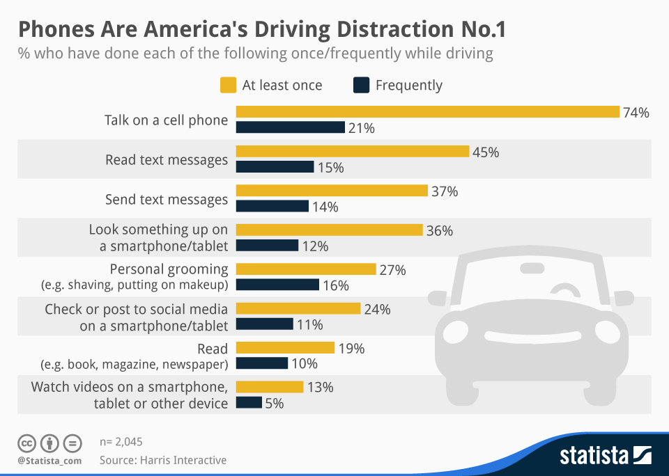 Statista Driving Distractions n