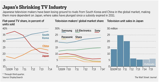 japan shrinking in TV
