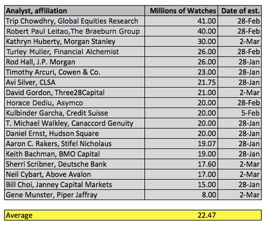 Analyst Predictions Apple Smart Watch Sales from Fortune