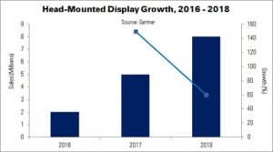 Gartner image of HMD growth 2016 2018