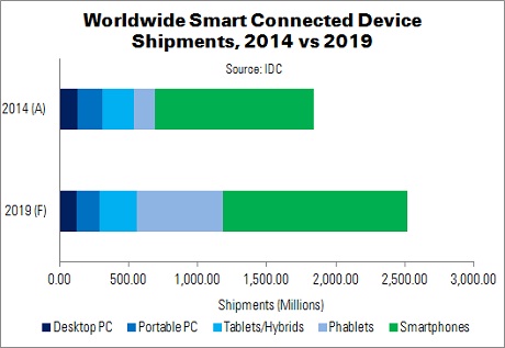IDC image of Worldwide SCD Shipments 2014 vs 2019