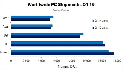 Gartner image of Worldwide PC Shipments Q115