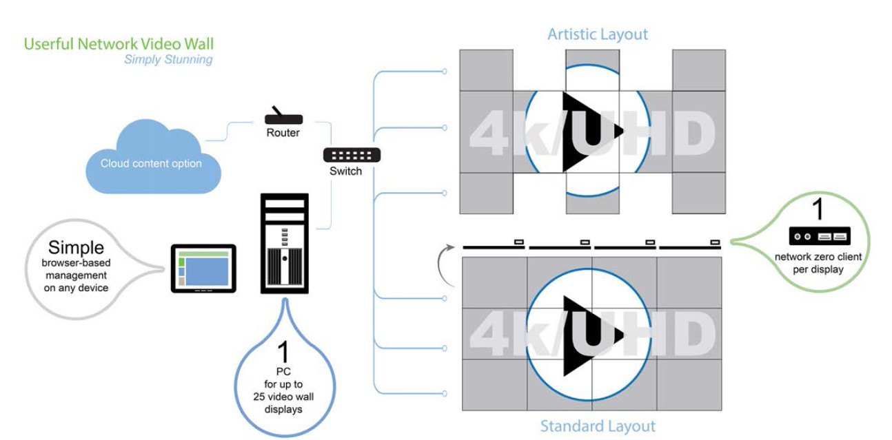 Userful Network Video Wall