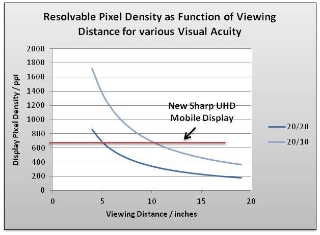 Visual Acuity and ppi