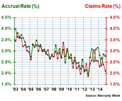 WW US computer makers average warranty accruals and claims rates