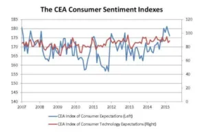 CEA Index May 2015